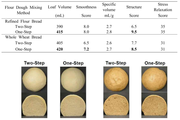 Dought mixing method on Whole Wheat Steamed Bread Quality