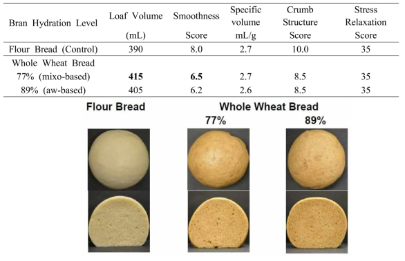 Bran pre-hydration level on Steamed Bread quality
