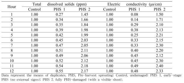 The test-to-control ratio of total dissolved solids (TDS) and electric conductivity (EC) according to soaking time