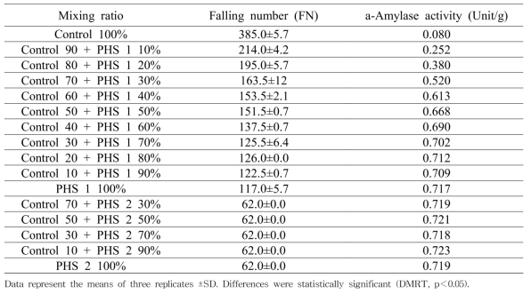 Changes in FN and a-amylase activities due to mixing of grain with PHS