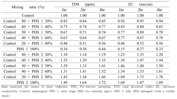 Changes of the test-to-control ratio of TDS and EC due to mixing of grain with PHS