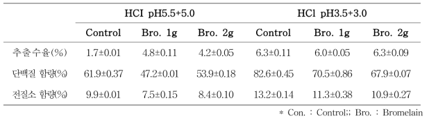 단백질 효소 Bromelain 처리에 따른 유채박 단백질 분리 결과