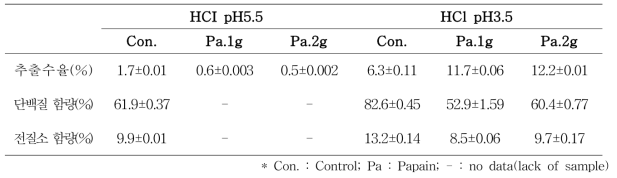 단백질 효소 Papain 처리에 따른 유채박 단백질 분리 결과