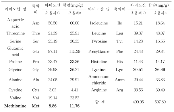 초음파 처리 유무에 따른 유채박 분리 단백질의 구성 아미노산 함량