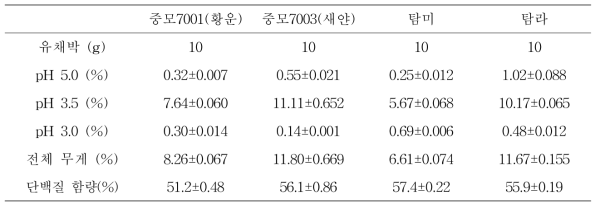 유채 품종 별 유채박 단백질 분리 수율(%)