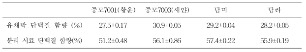 유채 품종 별 유채박 총 단백질 함량 (%)