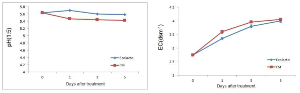 부숙 기간에 따른 유채박의 pH 및 EC 변화