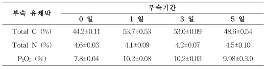 부숙 기간별 유채박의 T-C와 T-N, P2O5의 함량 변화