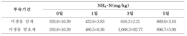 두 미생물 제제 이용 유채박 부숙 일수별 NH4-N 함량 변화