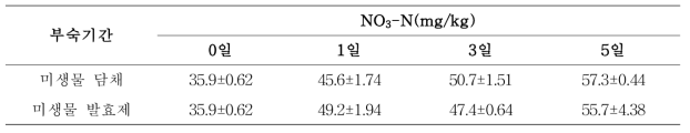 두 미생물 제제 이용 유채박 부숙 일수별 NO3-N 함량 변화