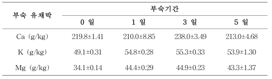 부숙 기간별 유채박의 Ca, K, Mg 함량 변화