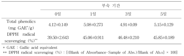 부숙 유채박의 총폴리페놀 함량 및 DPPH 라디컬 소거능