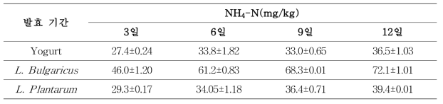 유용 균주 이용 유채박 발효 일수별 NH4-N 함량 변화