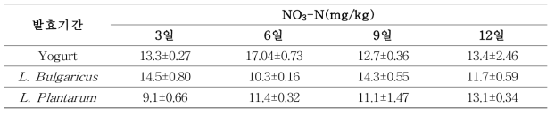 유용 균주 이용 유채박 발효 일수별 NO3-N 함량 변화