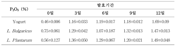 유용 균주 이용 유채박 발효 일수별 P2O5의 함량 변화