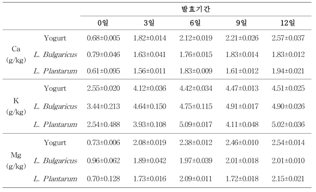 유용 균주 이용 유채박 발효 일수별 T-C와 T-N의 함량 변화