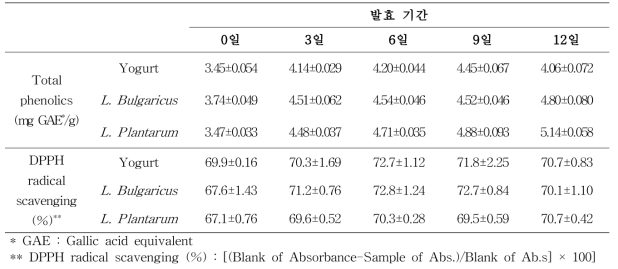 유용 균주 이용 유채박 발효 일수별 총폴리페놀 함량 및 DPPH 라디컬 소거능