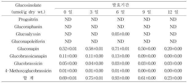 발효 기간별 요구르트 처리 유채박의 glucosinolate 변화