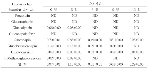 발효 기간별 L. bulgaricus 처리 유채박의 glucosinolate 변화