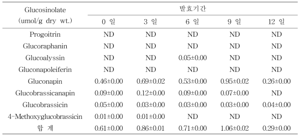 발효 기간별 L. bulgaricus 처리 유채박의 glucosinolate 변화