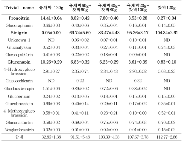 유채박과 갓박의 혼합 비율별 glucosinolate의 함량 변화