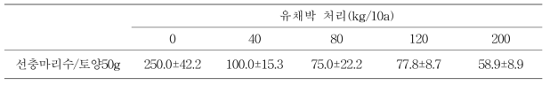 유채박 처리 한달 후 멜론 시설재배지(A) 토양 선충 밀도