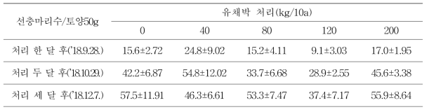 유채박 재처리 후 멜론 시설재배지(A) 토양 선충 밀도