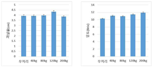 유채박 처리 후 멜론 수확물 품질 조사