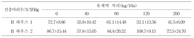 유채박 처리 두 달 후(’18.12.6) 멜론 시설재배지(B) 토양 선충 밀도