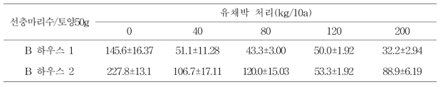 유채박 처리 세 달 후(’19.1.3) 멜론 시설재배지(B) 토양 선충 밀도