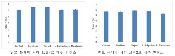 발효 유채박 처리 배추의 전질소 함량 비교