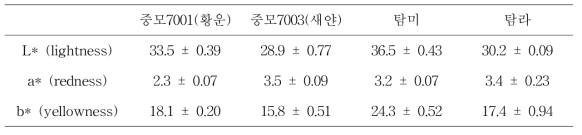 주요 품종별 유채박의 L, a, b 값