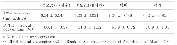 주요 품종별 유채박의 총폴리페놀 함량 및 DPPH 라디컬 소거능