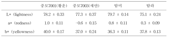 주요 품종별 유채박 단백질 분리 시료의 L, a, b 값