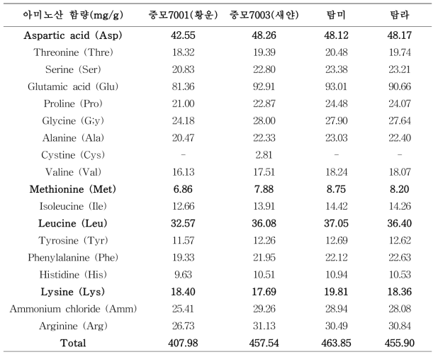 주요 품종별 유채박 단백질 분리 시료의 구성아미노산