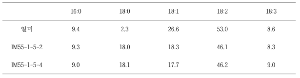 원품종 및 돌연변이 계통의 지방산 함량 (%)
