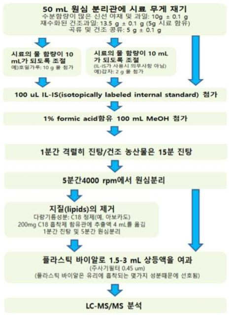 QuPPe 전처리법 흐름도