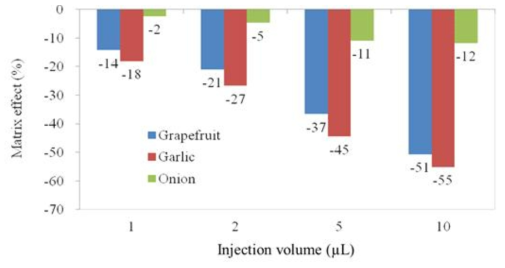 주입량(1, 2, 5, 10 uL) 증가에 따른 matrix effect 변화(109성분 평균)