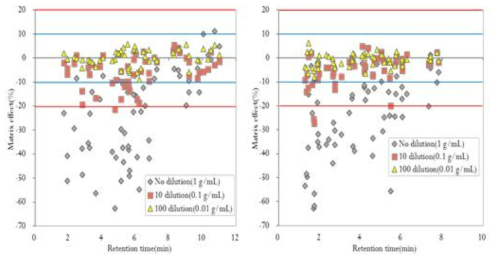 자몽에서 희석에 따른 matrix effect의 변화(분석법1(좌)과 분석법2(우))