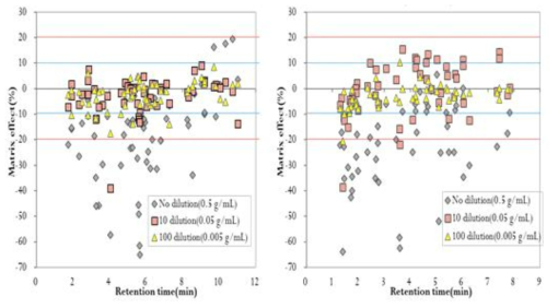 마늘에서 희석에 따른 matrix effect의 변화(분석법1(좌)과 분석법2(우))