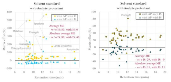 양파에서 용매 표준용액 사용시 matrix effect 분포(AP 미사용(좌), 사용(우))