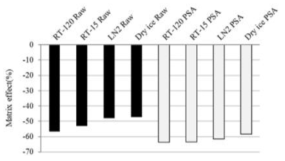 양파의 분쇄방법에 따른 LC-MS/MS에서의 matrix effect 예시(paclobutrazole)