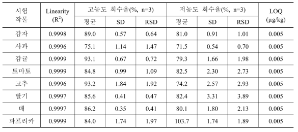 8가지 작물에서의 pymetrozine의 회수율 및 정량한계