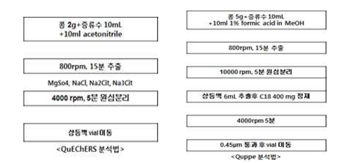 2018 콩 시료의 시험농약 분석방법