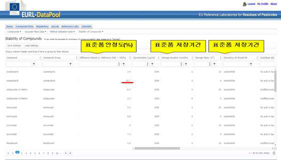 EURL의 농약 안정성 Data pool