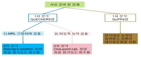 전처리법 수행 절차