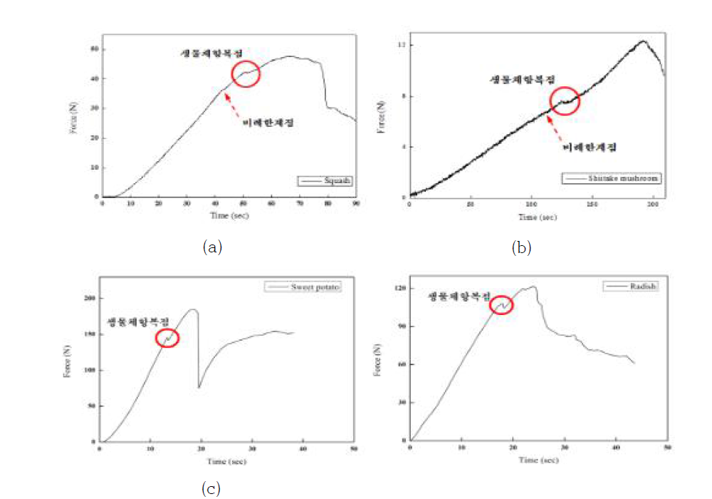 압축 응력 실험을 통한 힘-변형 그래프: (a)애호박, (b) 표고버섯, (c) 고구마, (d) 무