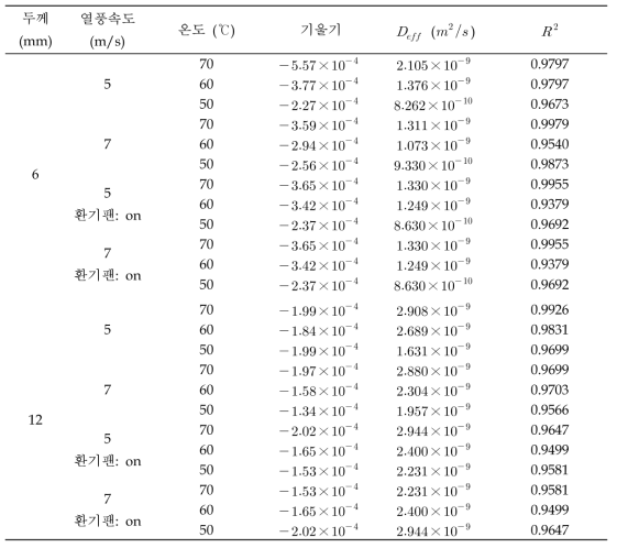 열풍건조 조건에 따른 표고버섯의 유효수분확산도