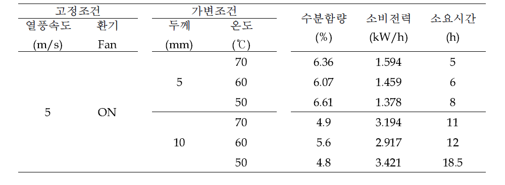 표적농산물의 두께 및 열풍온도에 따른 소비전력