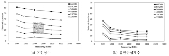 수분함량의 변화 및 주파수 변화에 따른 고구마의 유전특성